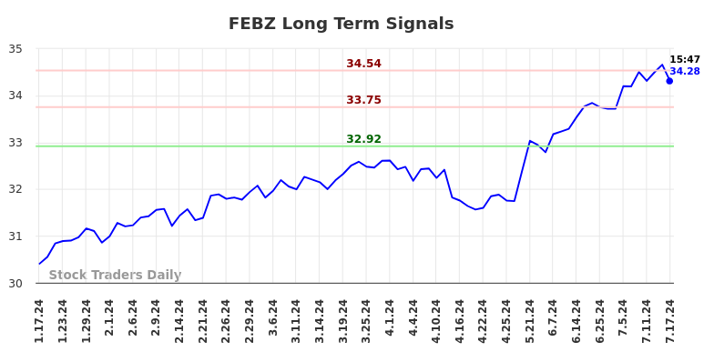 FEBZ Long Term Analysis for July 18 2024