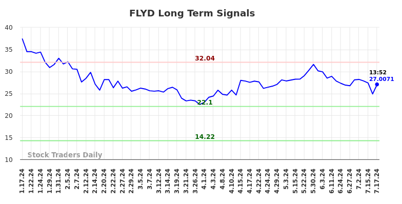 FLYD Long Term Analysis for July 18 2024