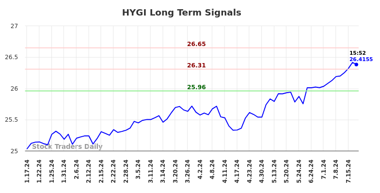 HYGI Long Term Analysis for July 18 2024