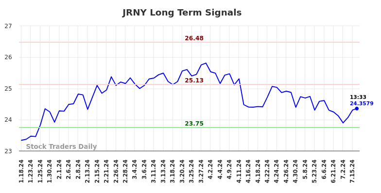 JRNY Long Term Analysis for July 18 2024 JRNY Long Term Analysis for July 18 2024