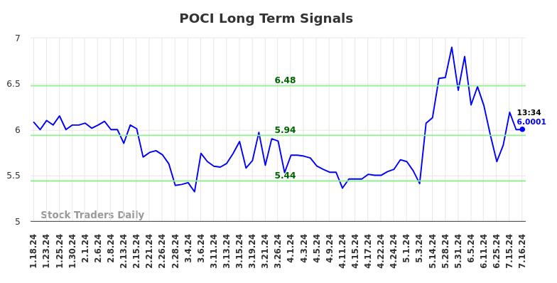 POCI Long Term Analysis for July 18 2024