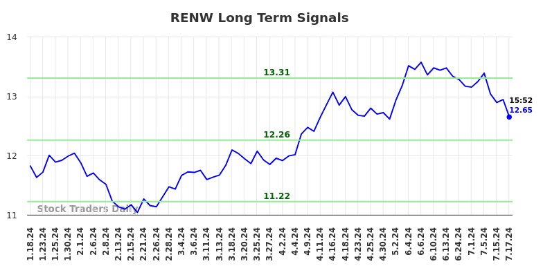 RENW Long Term Analysis for July 18 2024 RENW Long Term Analysis for July 18 2024