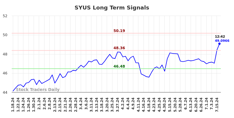 SYUS Long Term Analysis for July 18 2024 SYUS Long Term Analysis for July 18 2024