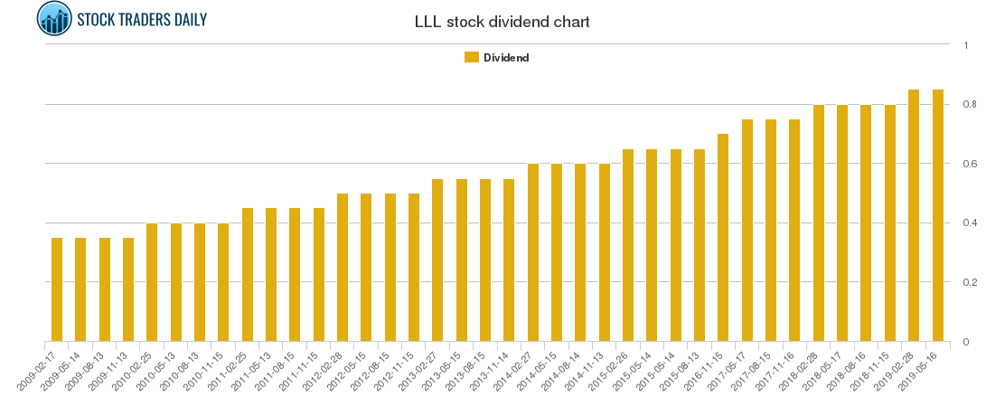 LLL Dividend Chart