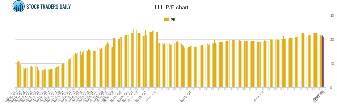 LLL PE chart