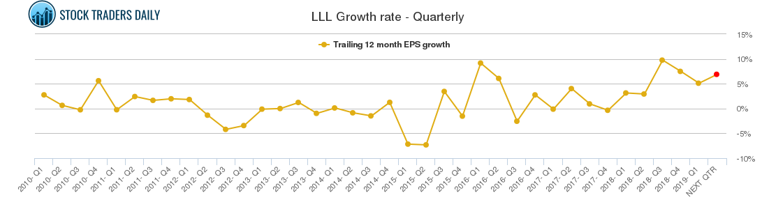 LLL Growth rate - Quarterly