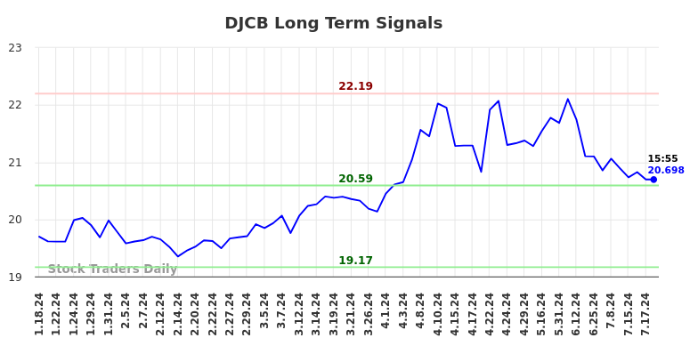 DJCB Long Term Analysis for July 18 2024