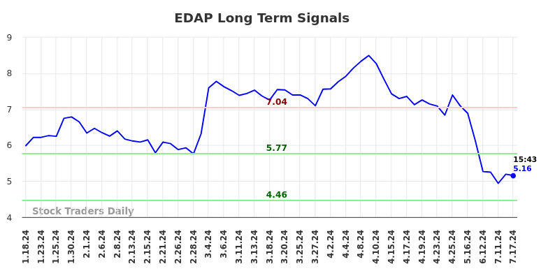 EDAP Long Term Analysis for July 18 2024