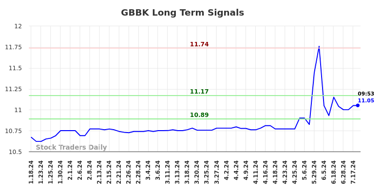 GBBK Long Term Analysis for July 18 2024