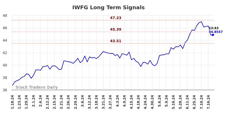 IWFG Long Term Analysis for July 18 2024