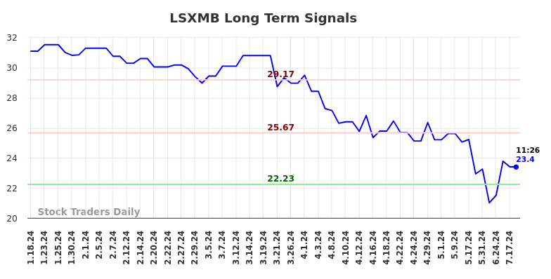 LSXMB Long Term Analysis for July 18 2024 LSXMB Long Term Analysis for July 18 2024