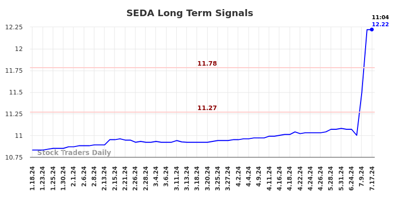 SEDA Long Term Analysis for July 18 2024 SEDA Long Term Analysis for July 18 2024
