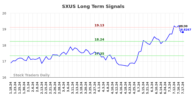 SXUS Long Term Analysis for July 18 2024 SXUS Long Term Analysis for July 18 2024