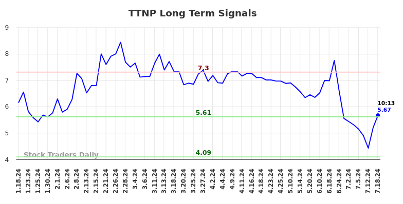 TTNP Long Term Analysis for July 18 2024 TTNP Long Term Analysis for July 18 2024
