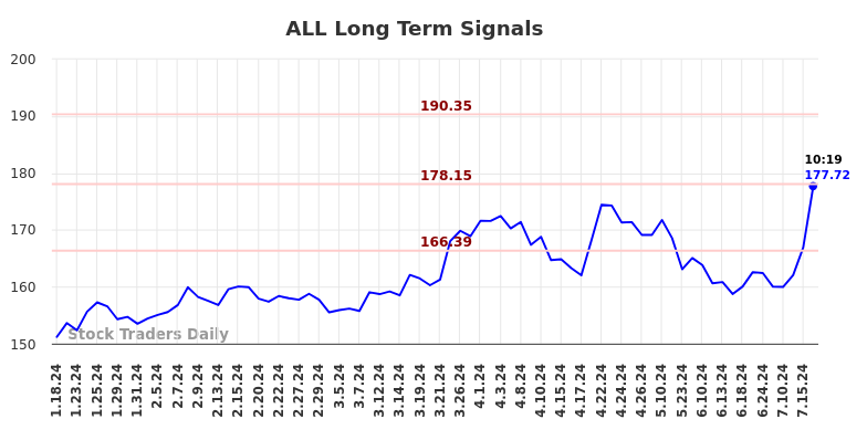 ALL Long Term Analysis for July 18 2024