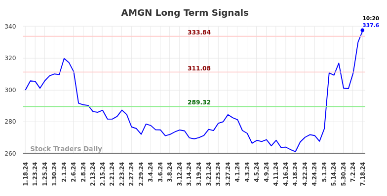 AMGN Long Term Analysis for July 18 2024