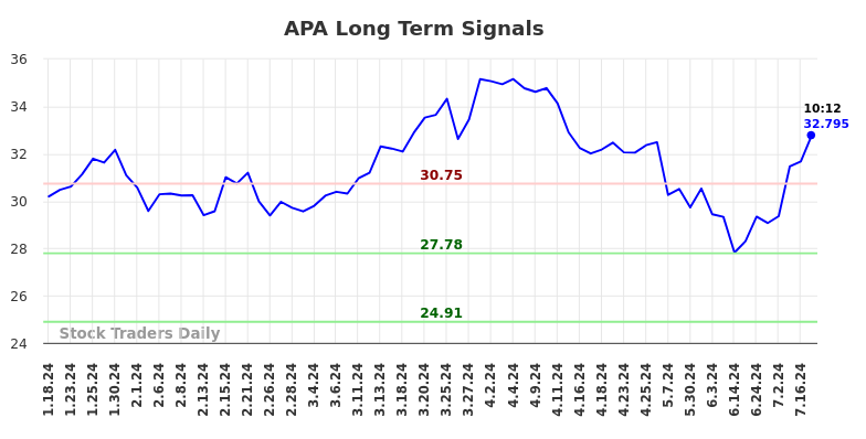 APA Long Term Analysis for July 18 2024