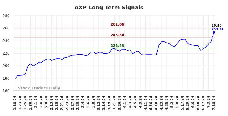 AXP Long Term Analysis for July 18 2024