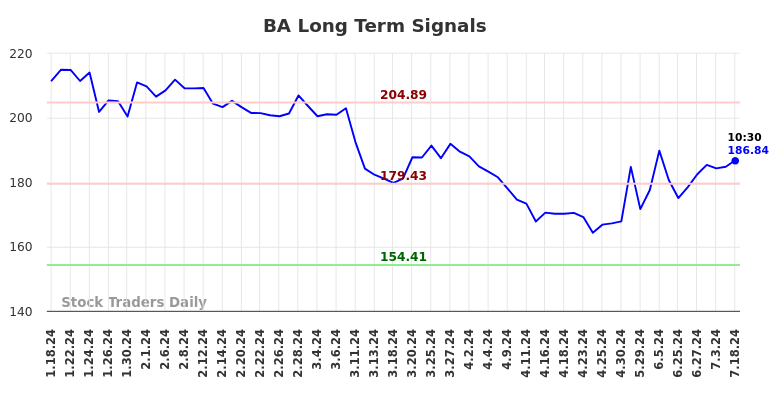 BA Long Term Analysis for July 18 2024