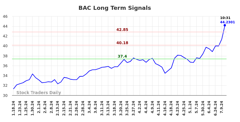 BAC Long Term Analysis for July 18 2024