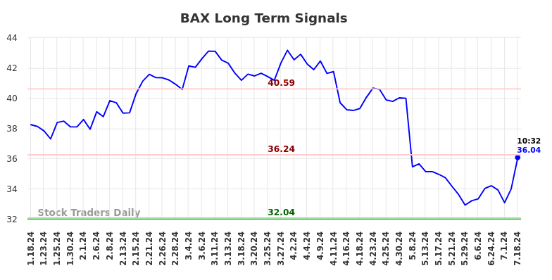 BAX Long Term Analysis for July 18 2024