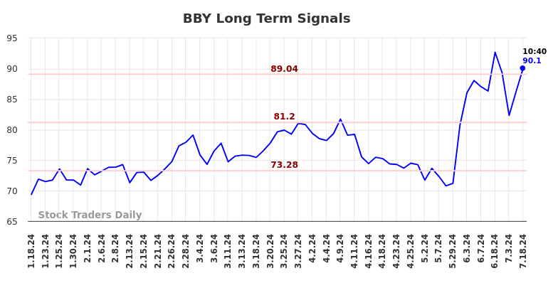 BBY Long Term Analysis for July 18 2024