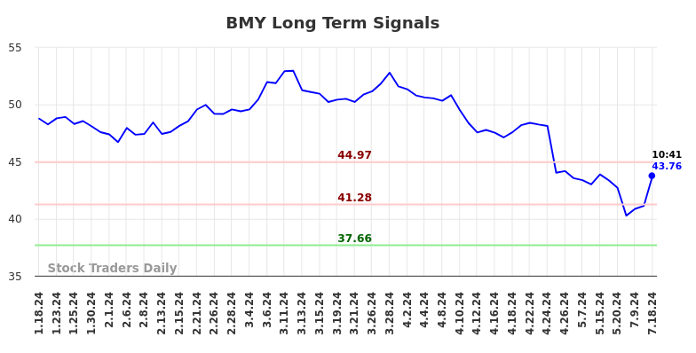 BMY Long Term Analysis for July 18 2024