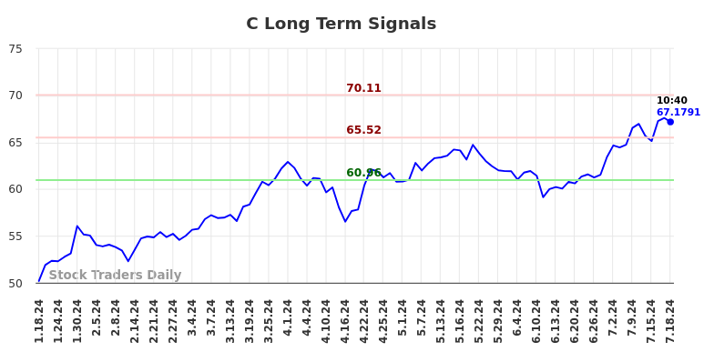 C Long Term Analysis for July 18 2024