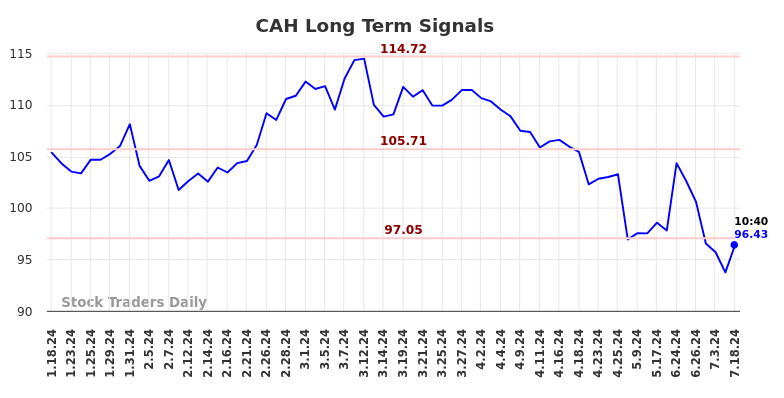 CAH Long Term Analysis for July 18 2024