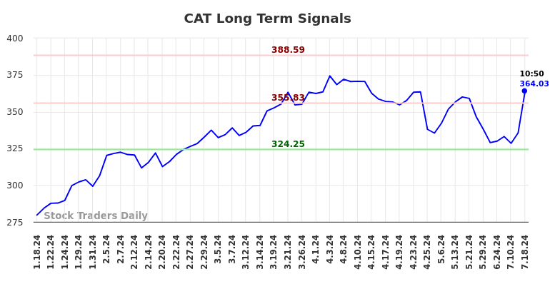 CAT Long Term Analysis for July 18 2024