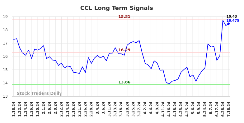 CCL Long Term Analysis for July 18 2024