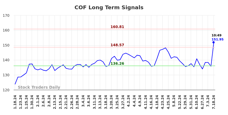 COF Long Term Analysis for July 18 2024