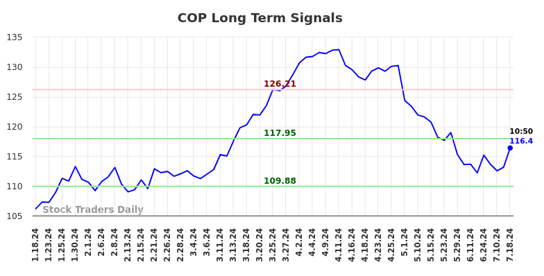 COP Long Term Analysis for July 18 2024