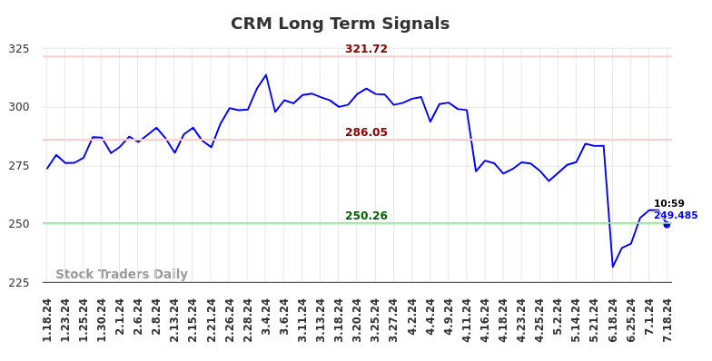 CRM Long Term Analysis for July 18 2024