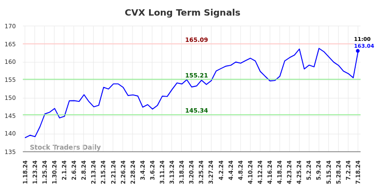 CVX Long Term Analysis for July 18 2024