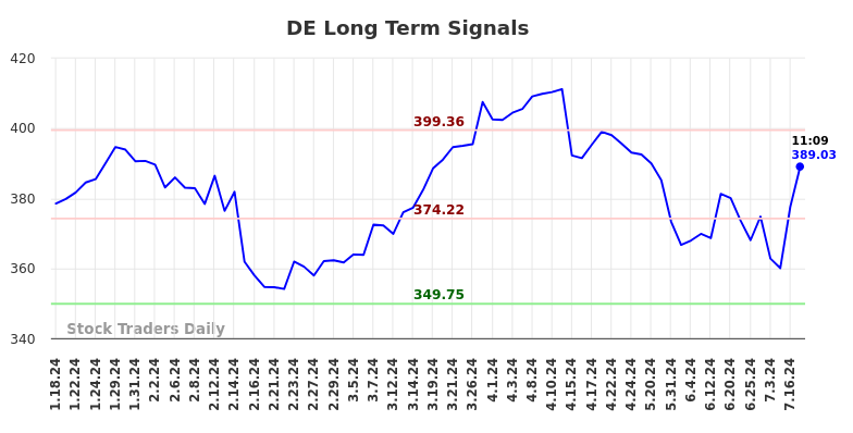 DE Long Term Analysis for July 18 2024