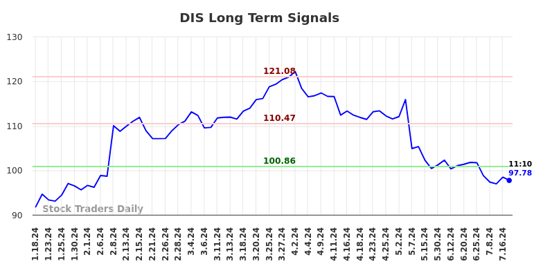 DIS Long Term Analysis for July 18 2024