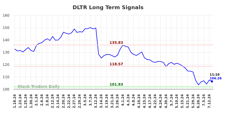 DLTR Long Term Analysis for July 18 2024