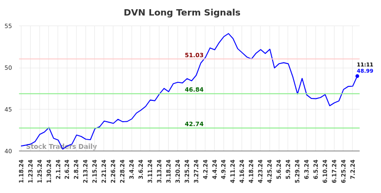 DVN Long Term Analysis for July 18 2024