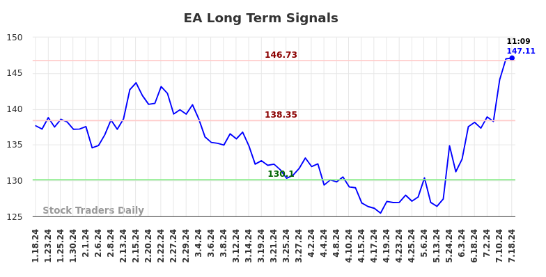 EA Long Term Analysis for July 18 2024