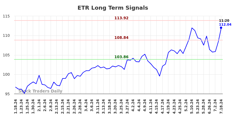 ETR Long Term Analysis for July 18 2024