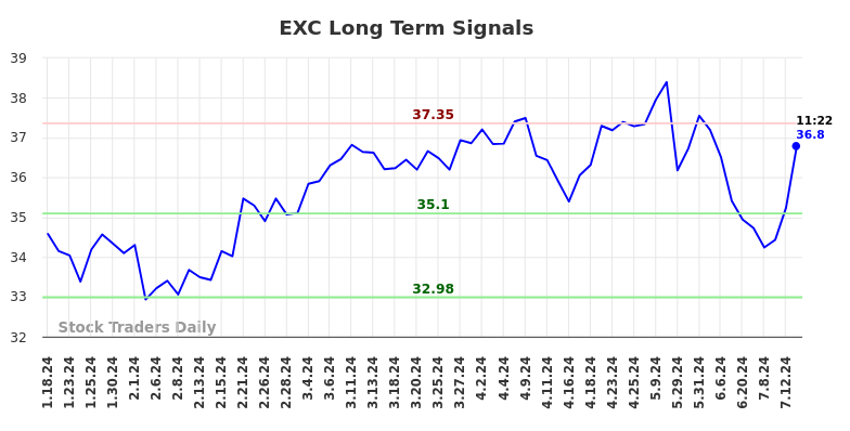 EXC Long Term Analysis for July 18 2024