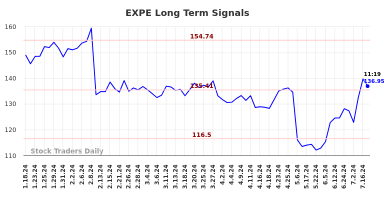 EXPE Long Term Analysis for July 18 2024