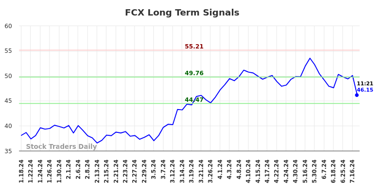 FCX Long Term Analysis for July 18 2024