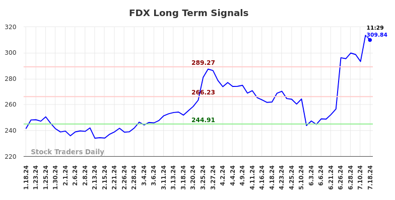 FDX Long Term Analysis for July 18 2024