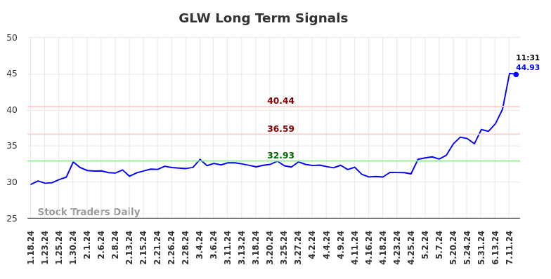 GLW Long Term Analysis for July 18 2024