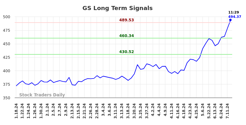 GS Long Term Analysis for July 18 2024