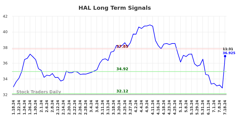 HAL Long Term Analysis for July 18 2024