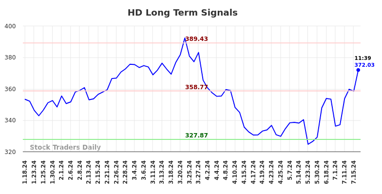 HD Long Term Analysis for July 18 2024