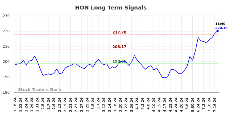 HON Long Term Analysis for July 18 2024